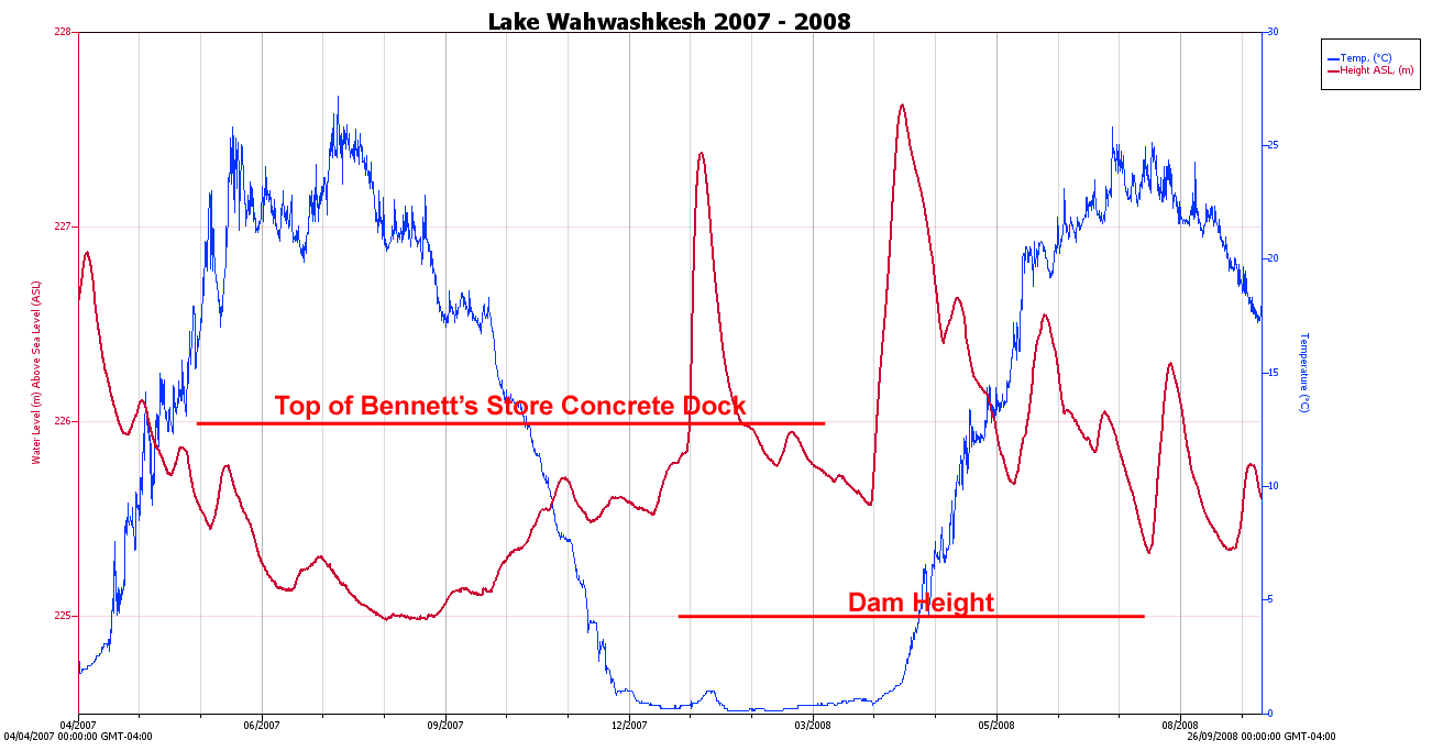 data from April 2007 to September 2008